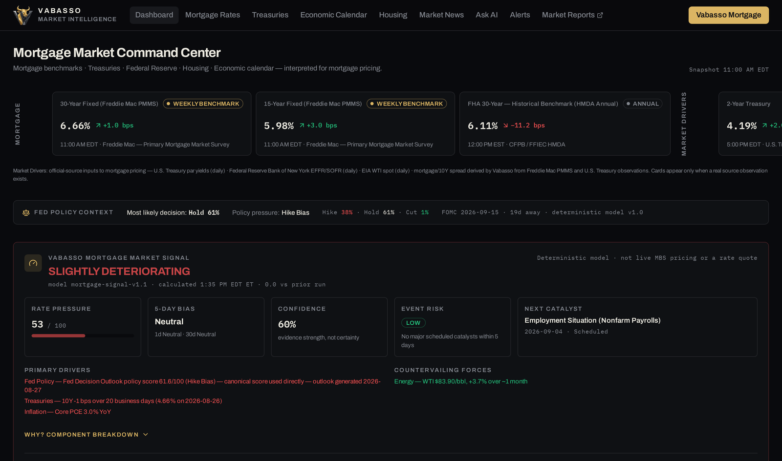 The Vabasso Market Intelligence dashboard, showing mortgage rate benchmarks, Treasury yields, Federal Reserve policy context and the Vabasso Mortgage Market Signal.